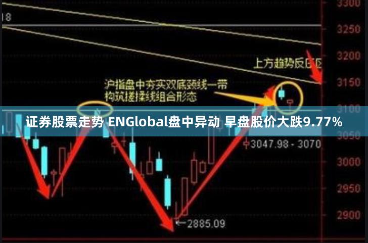 证券股票走势 ENGlobal盘中异动 早盘股价大跌9.77%